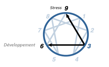 2 – Ennéagramme